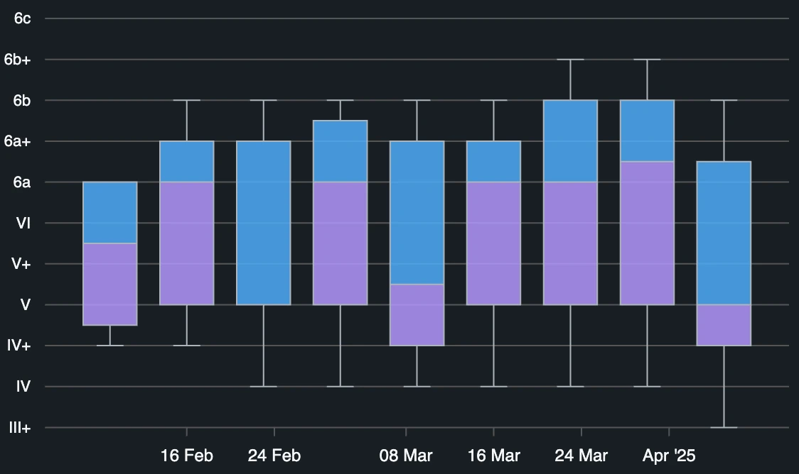 Grade Distribution chart