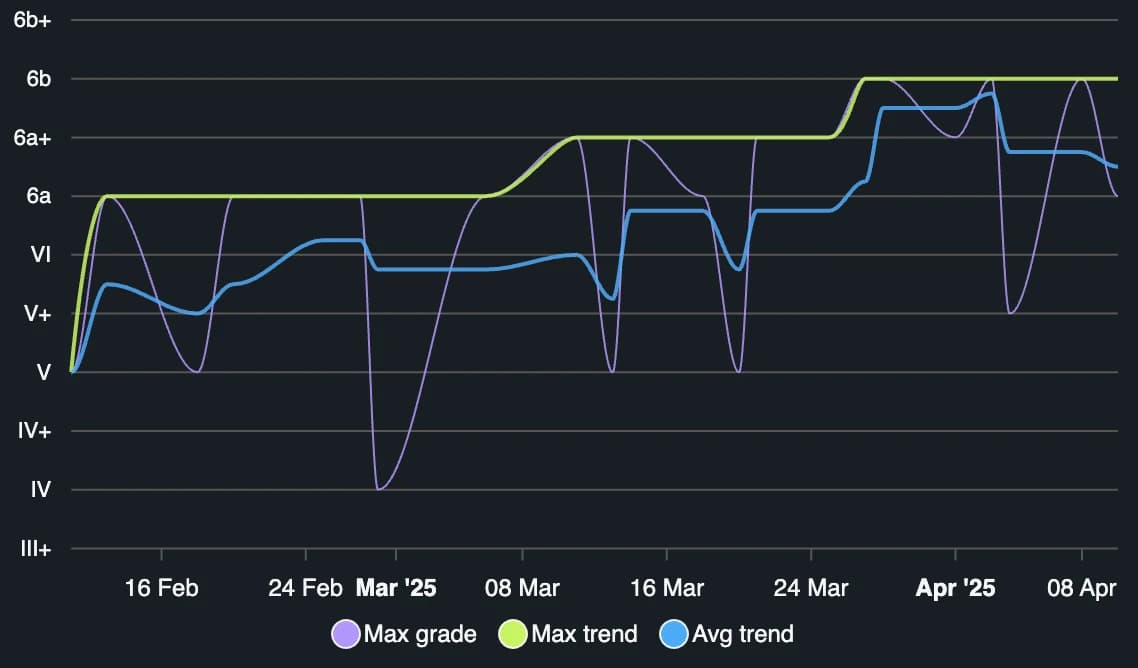 Max grade chart