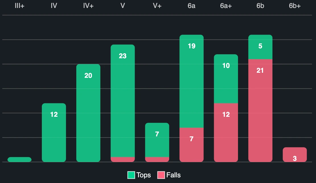 Tops and falls per grade chart